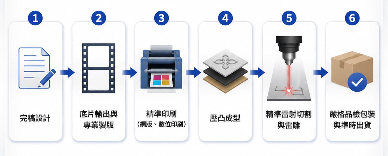 孚克軒透過精密的數位印刷與雷射切割技術，確保醫療級面板的耐用度與精細度。 圖片為AI生成